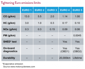 Tightening European emissions limits