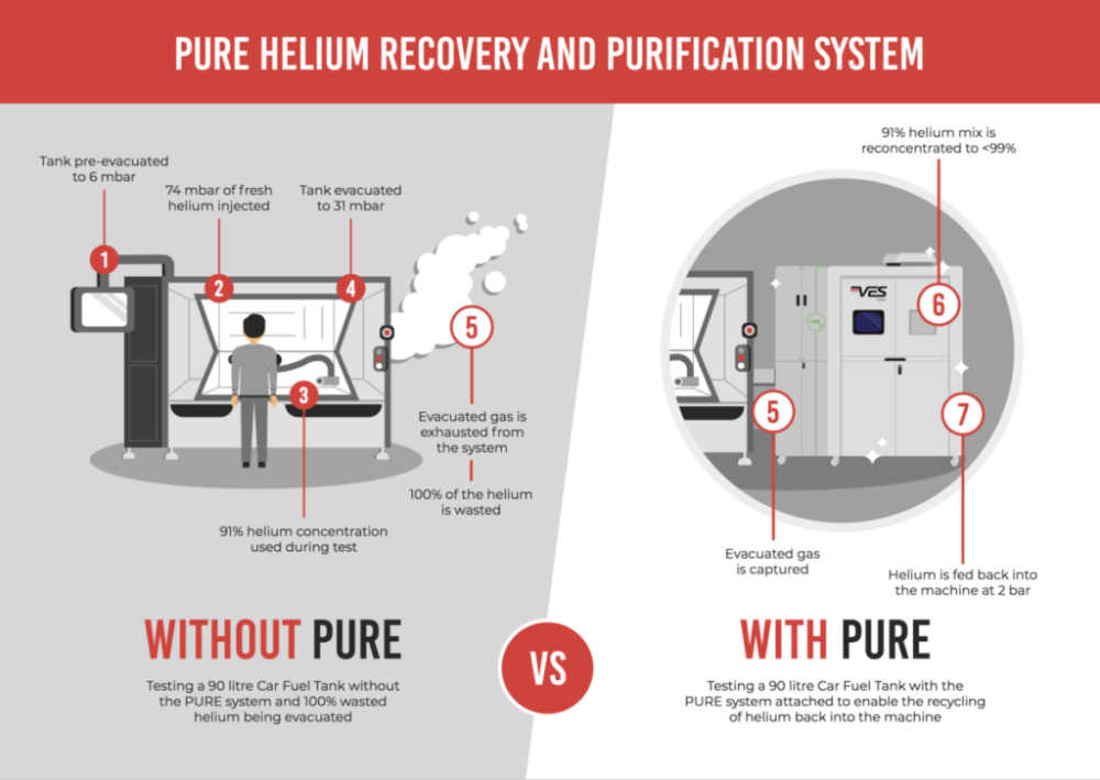PURE HELIUM RECOVERY AND REPURIFICATION SYSTEM