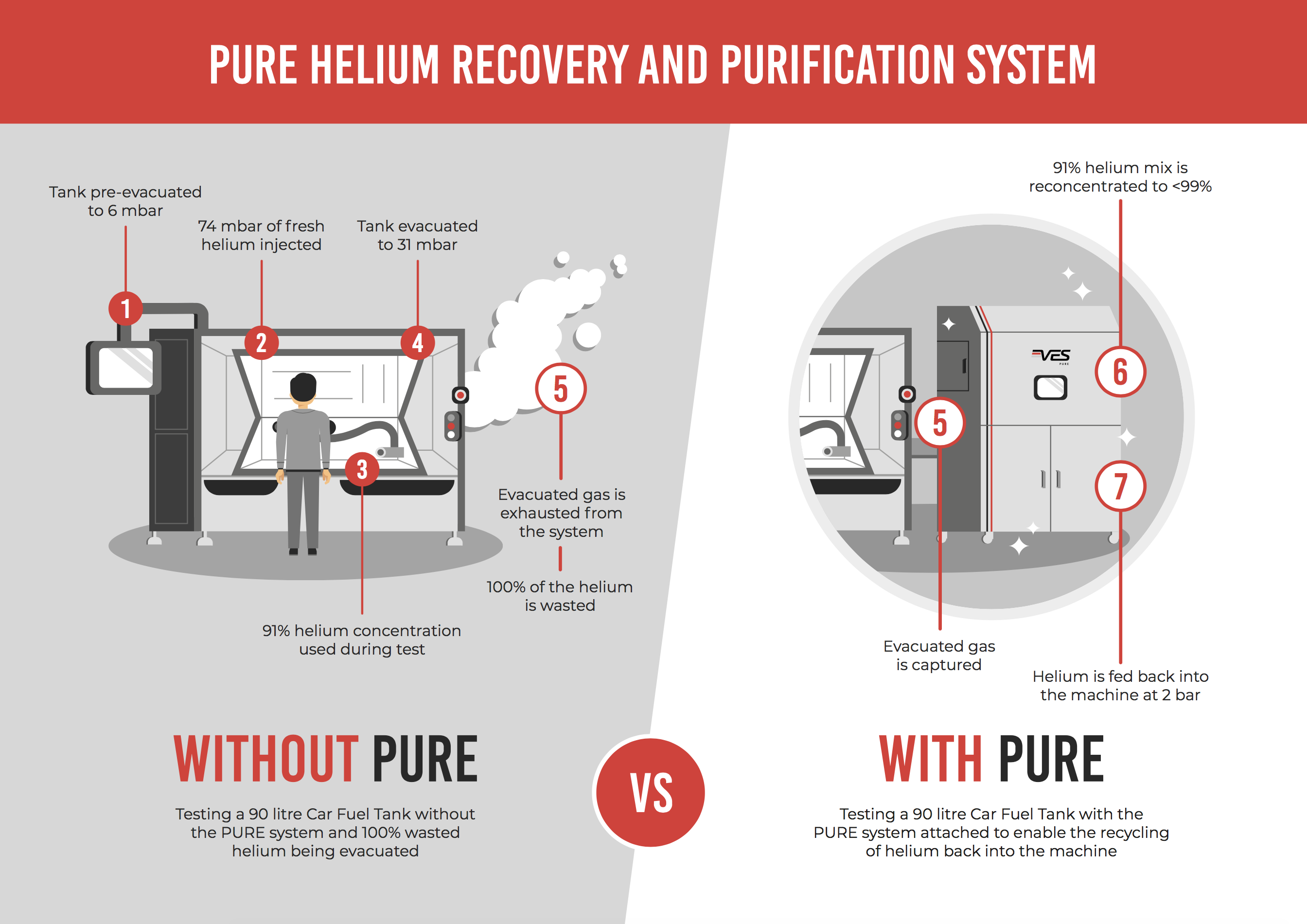 PURE Helium Purification System manufactured by VES