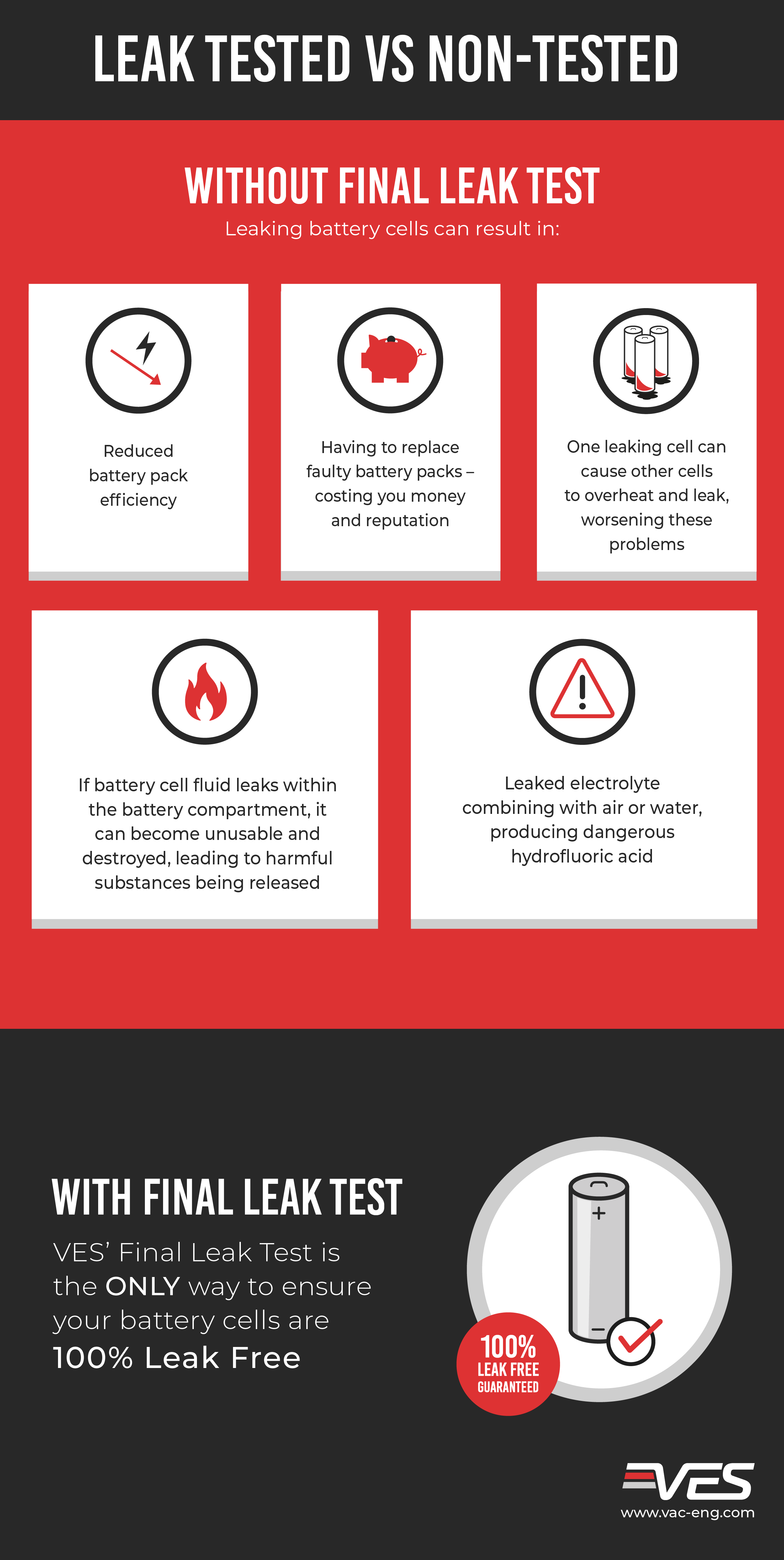 Battery cell leak detection versus non-tested battery cells. Infographic describing the issues caused by failure to perform final leak testing of batteries in industry.
