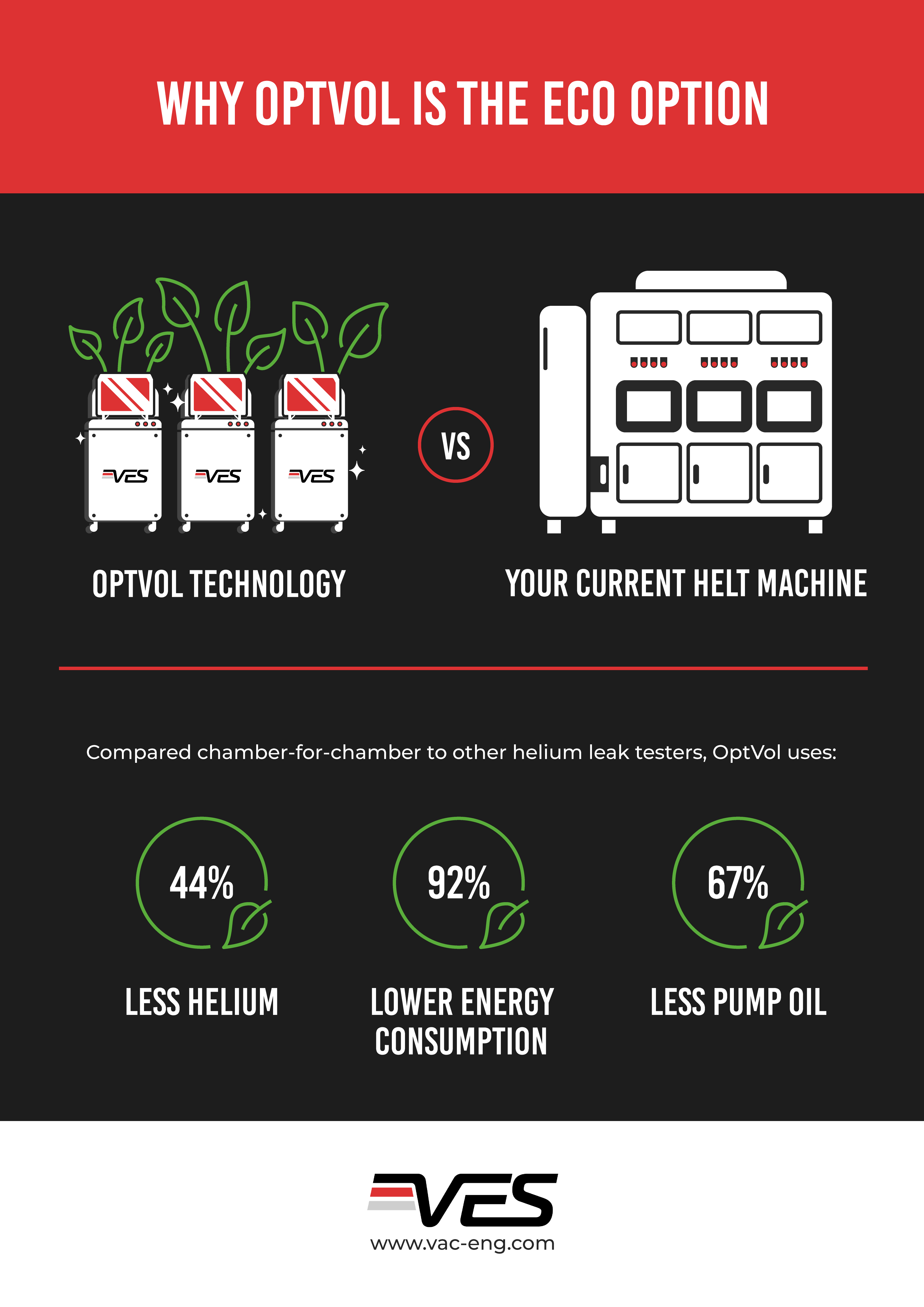 Compared chamber for chamber with other helium leak testers, OptVol uses less helium, less pump oil and has lower energy consumption