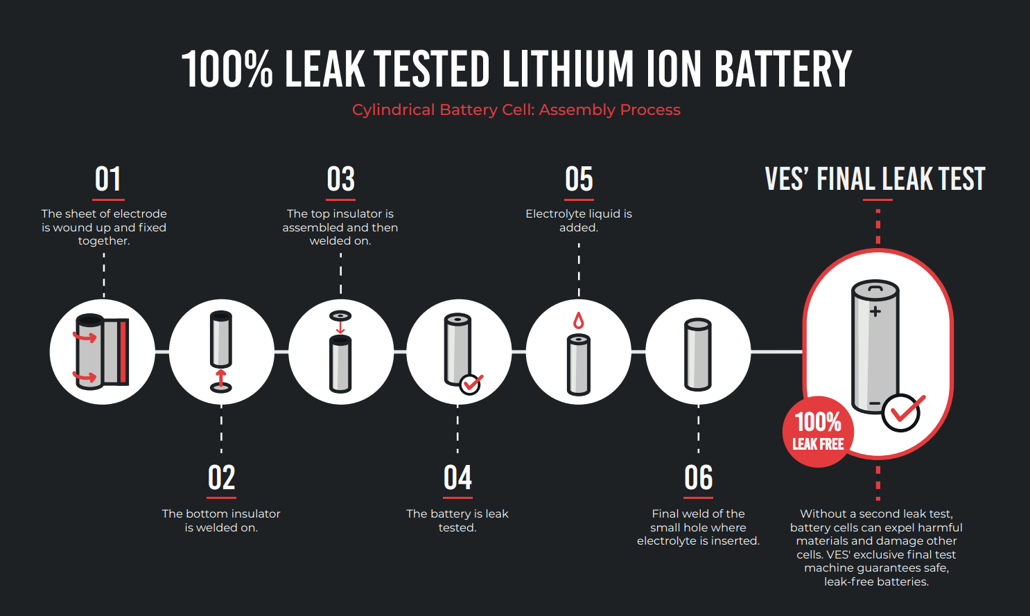 Assembly process for cylindrical battery cell with leak testing by VES
