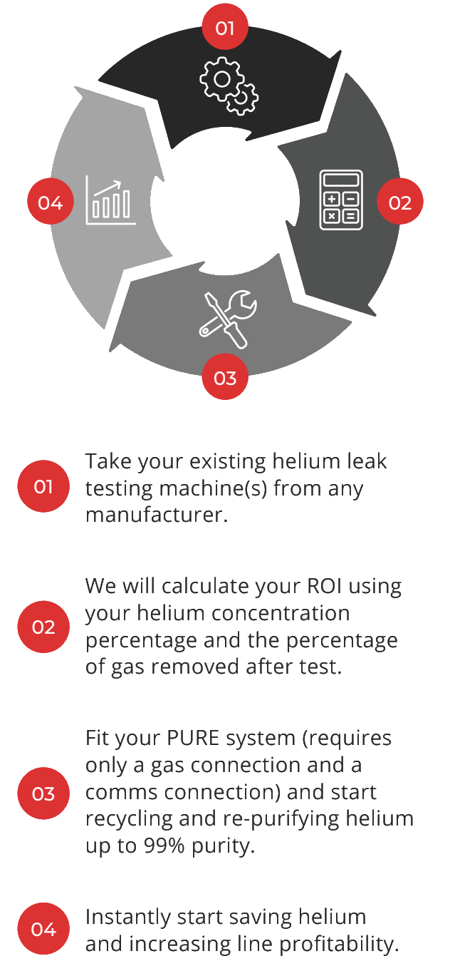 Return on investment for helium leak testing machine