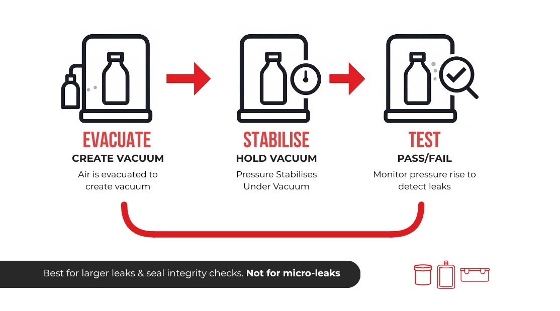 Vacuum Decay Leak Test