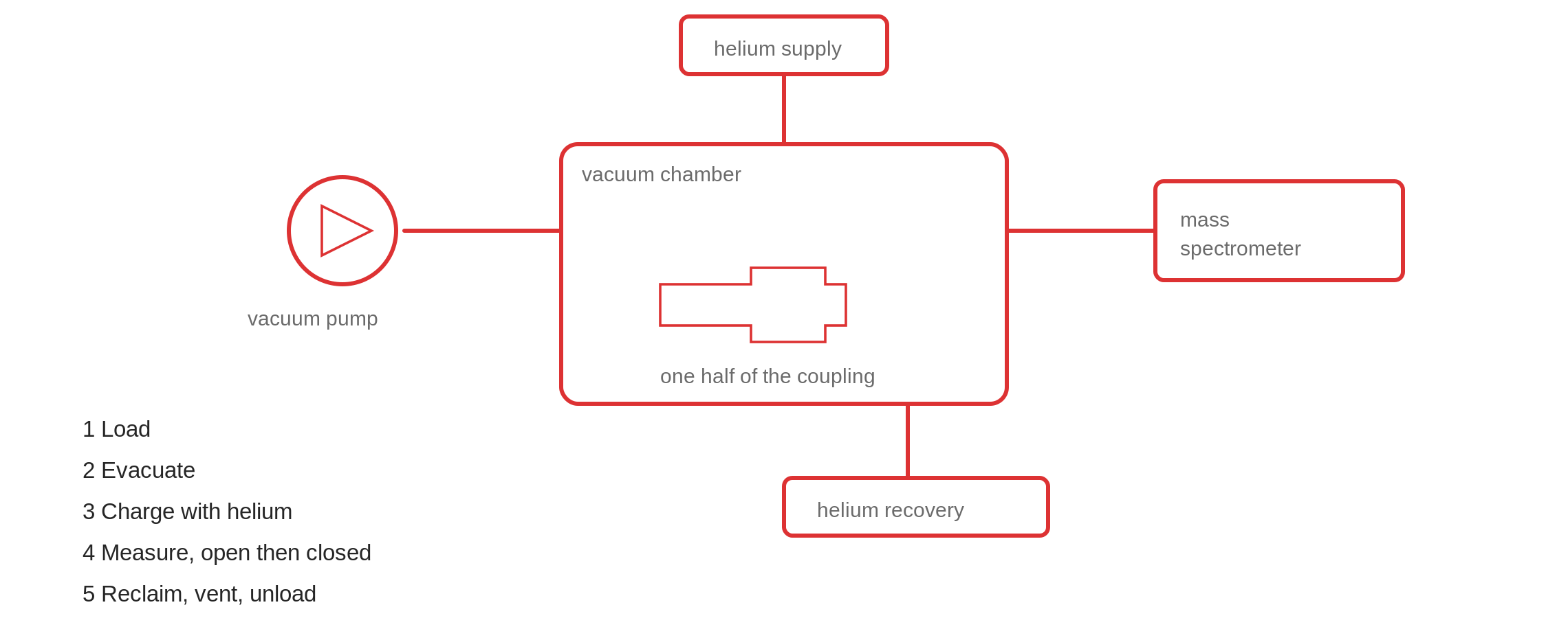 Helium vacuum chamber coupling test cycle line diagram Line diagram of the helium vacuum chamber test cycle for a coupling half, running from load and seal the chamber through evacuate, charge with helium, measure the leak rate open and then closed, reclaim the helium, vent and unload