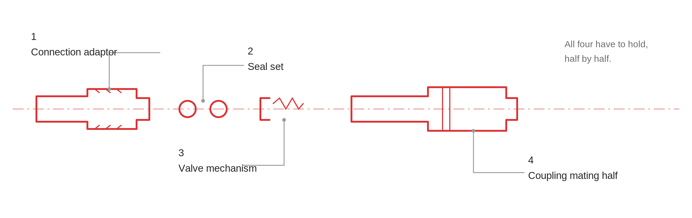 Quick disconnect coupling anatomy line diagram Line diagram of quick disconnect coupling anatomy identifying the four elements that must all be leak tight: the connection adaptor and its joint to the pipework, the coupling mating half with its latching mechanism, the seal set of O-rings and face seals, and the internal valve mechanism