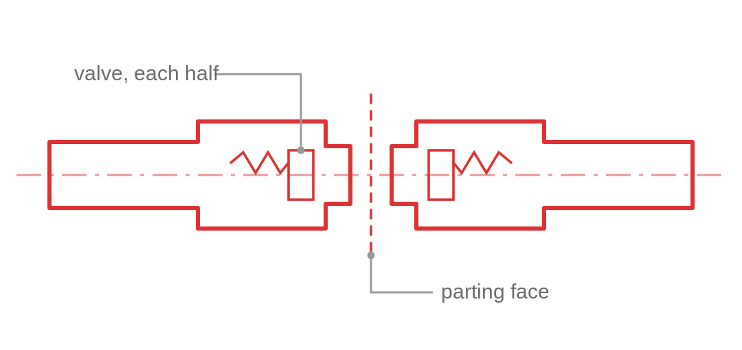 Dry-break dripless connector line diagram Line diagram of a dry-break dripless connector showing the spring-loaded poppet valve in each half closing flush against its seat at the mating face, so neither half releases coolant when the connector is separated