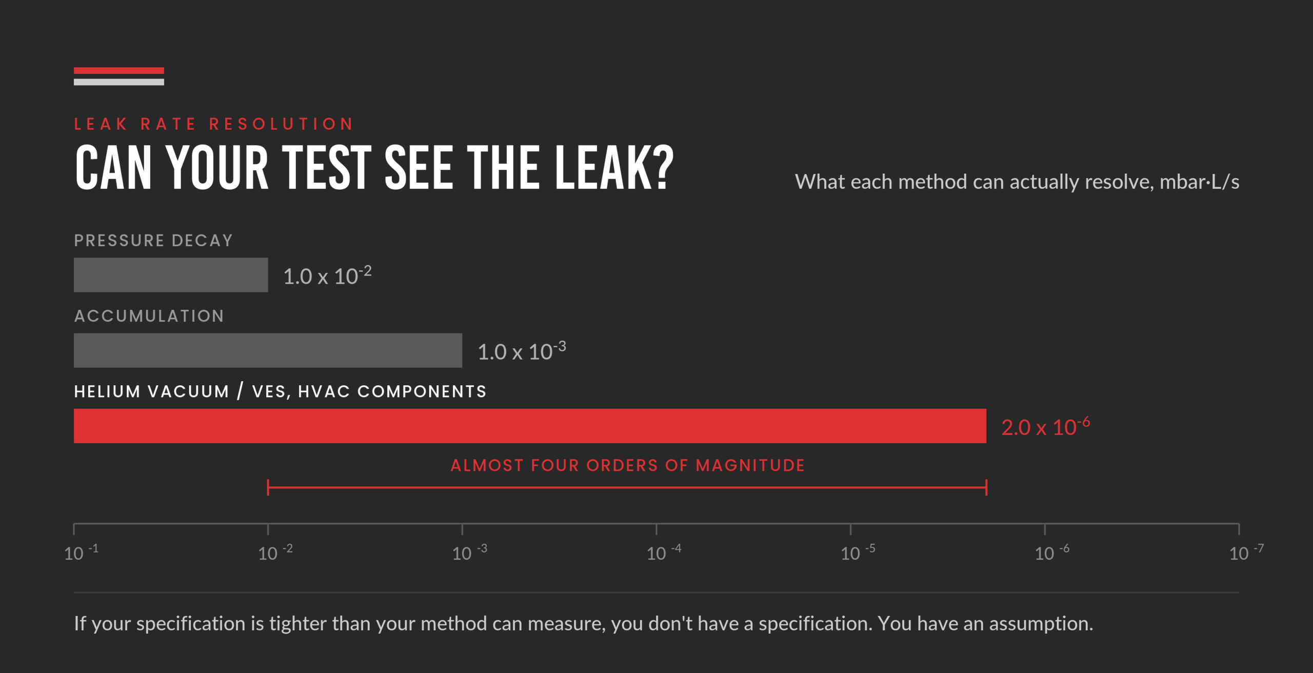Leak test method resolution comparison chart Chart comparing leak test method resolution: pressure decay at 1.0 x 10-2 mbar per litre per second, accumulation at 1.0 x 10-3, and VES helium vacuum testing of HVAC components at 2.0 x 10-6