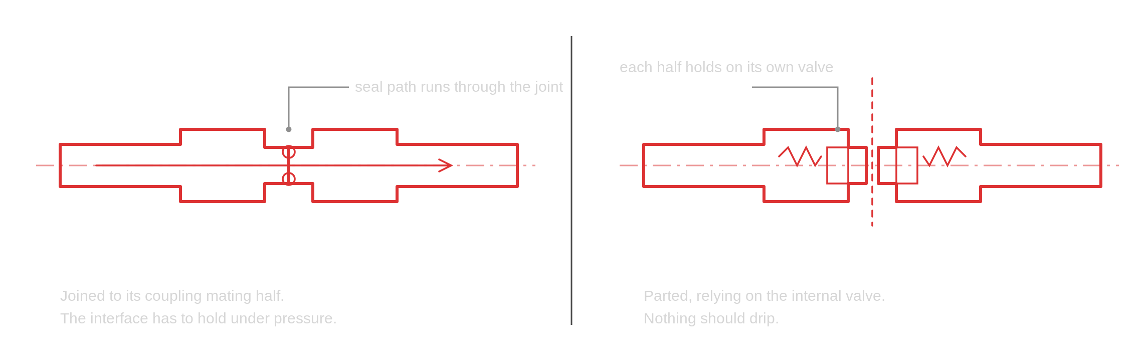 Quick disconnect coupling open and closed states line diagram Line diagram comparing the two states of a quick disconnect coupling: open, with the halves joined and the seal path running through the interface while coolant flows, and closed, with the halves separated and each one held by its own internal valve